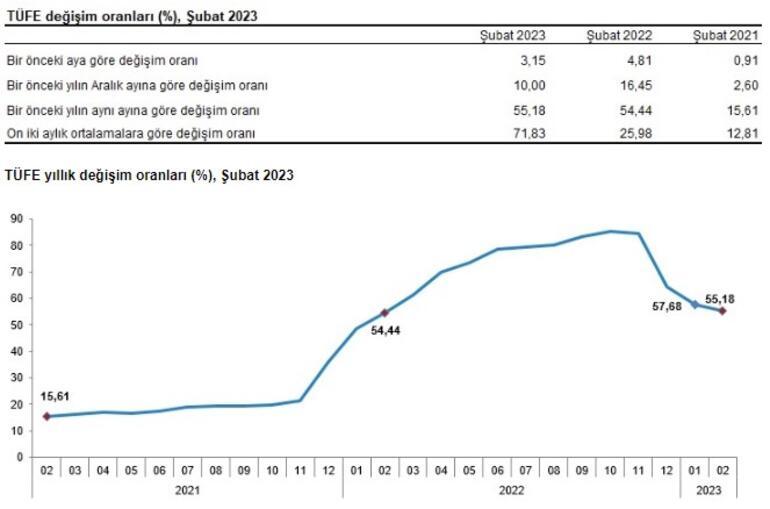 Son dakika... Enflasyon rakamları açıklandı