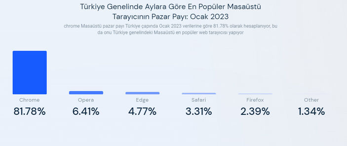 Türkiye'de en çok kullanılan internet tarayıcıları