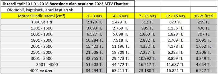 Arabası olan herkesi ilgilendiriyor! Zamanında ödenmezse gecikme faizi işleyecek! 2023 MTV 1. taksit ödeme son gün ne zaman?