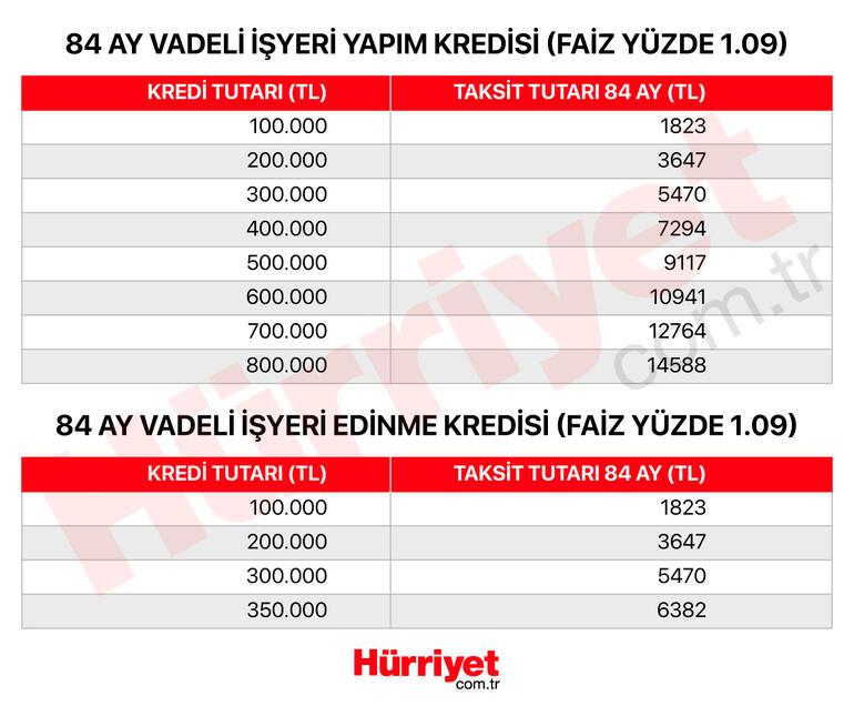 Kentsel dönüşüm kredisinin taksitleri ne kadar olacak Kuruşu kuruşuna hesapladık...