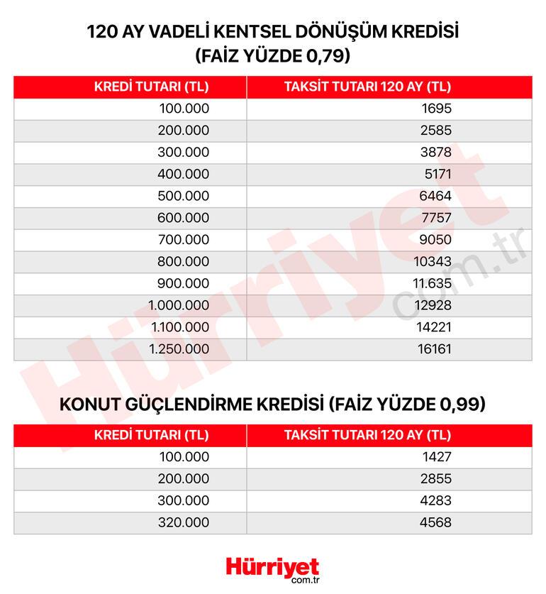 Kentsel dönüşüm kredisinin taksitleri ne kadar olacak Kuruşu kuruşuna hesapladık...