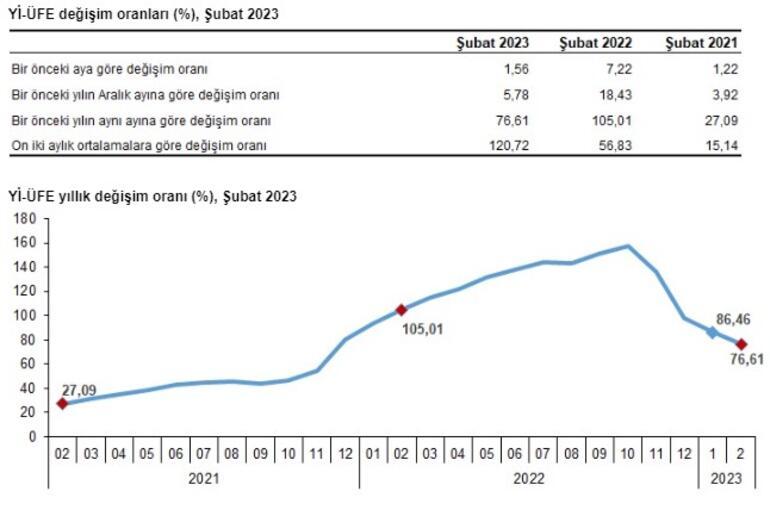 Son dakika... Enflasyon rakamları açıklandı