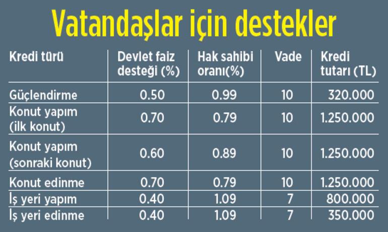 Vatandaşın kredi limiti 1 milyon 250 bin liraya çıktı